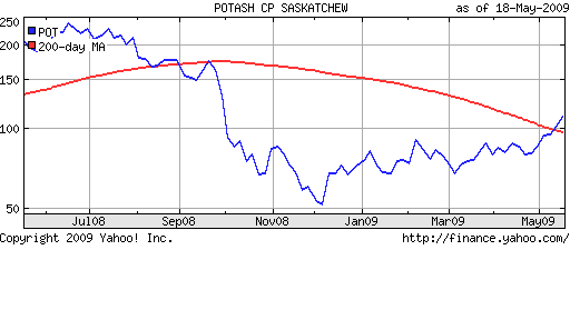 Chart for Potash Corp. of Saskatchewan, Inc. (POT)