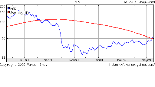 Chart for Mosaic Co. (MOS)