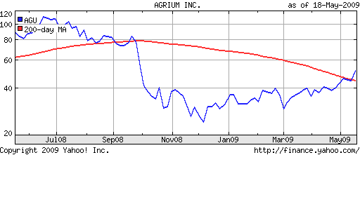 Chart for Agrium Inc. (AGU)